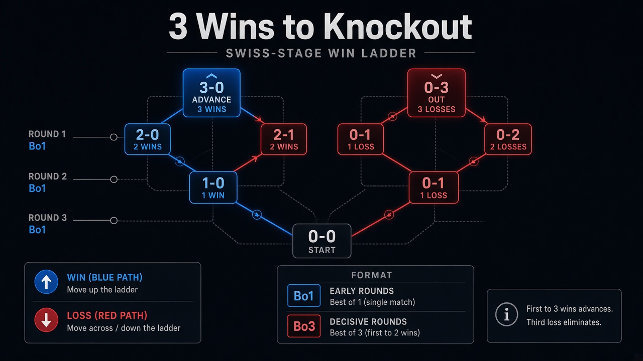 Swiss 3 Wins Ladder
