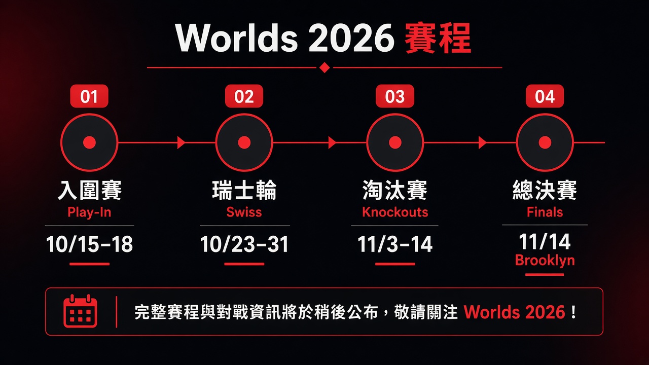 Worlds 2026 賽程時間線