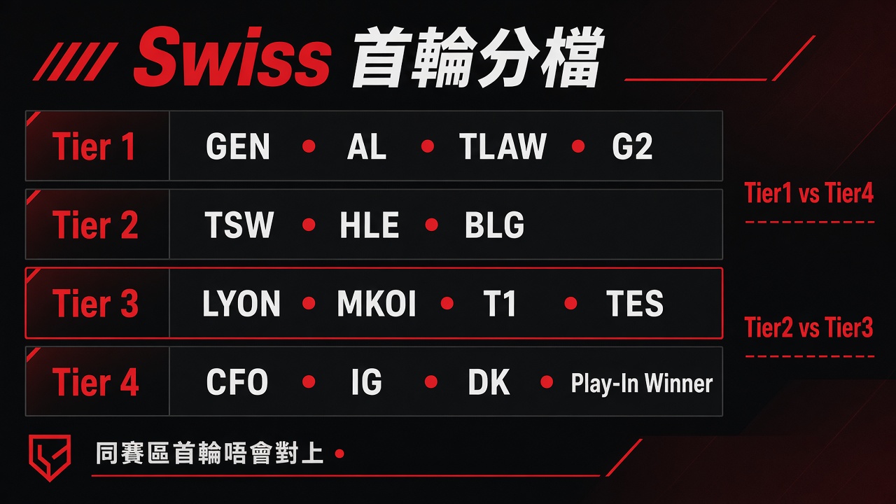 Swiss 首輪分檔(T1 在 Tier 3)