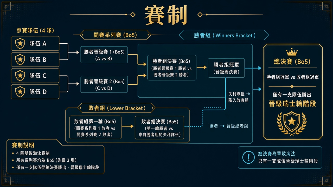 Play-In 賽制:四人雙敗,僅一席晉級